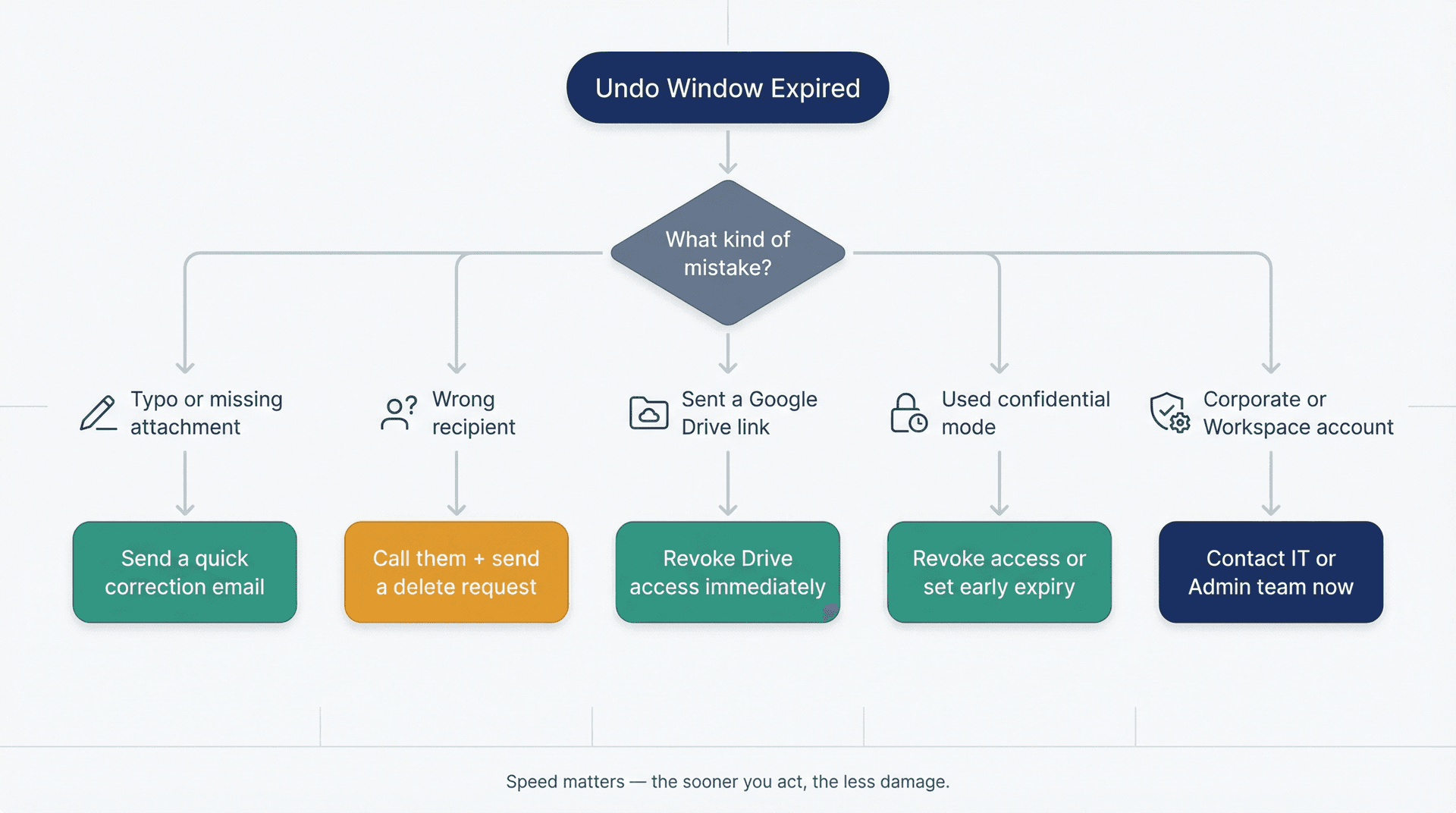 Flowchart showing 5 damage-control paths after Gmail's Undo Send window expires, branching by mistake type