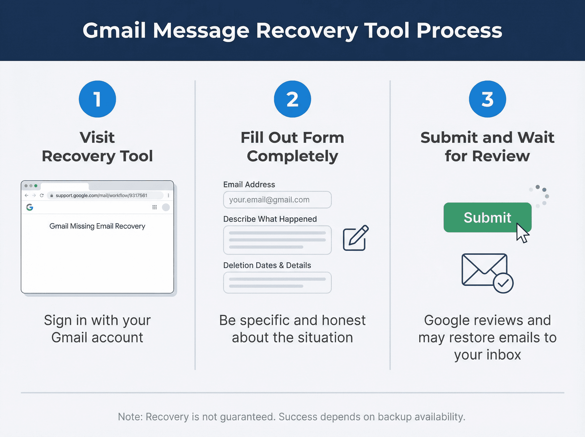 Three-step visual guide showing how to use Gmail's Message Recovery Tool with form submission process