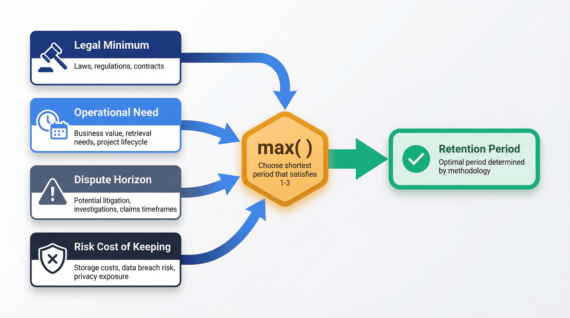 Visual flowchart showing the email retention period calculation formula with four key inputs
